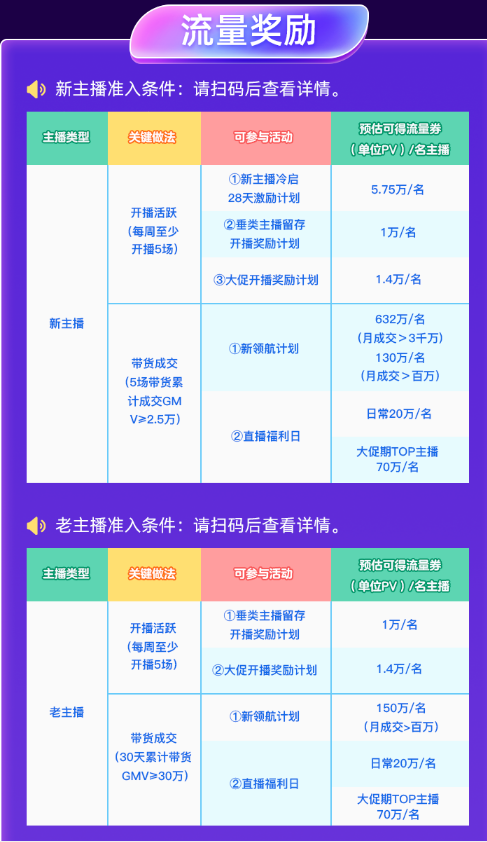 淘宝直播发布《垂类达人激励总则》，千万流量奖励垂类达人