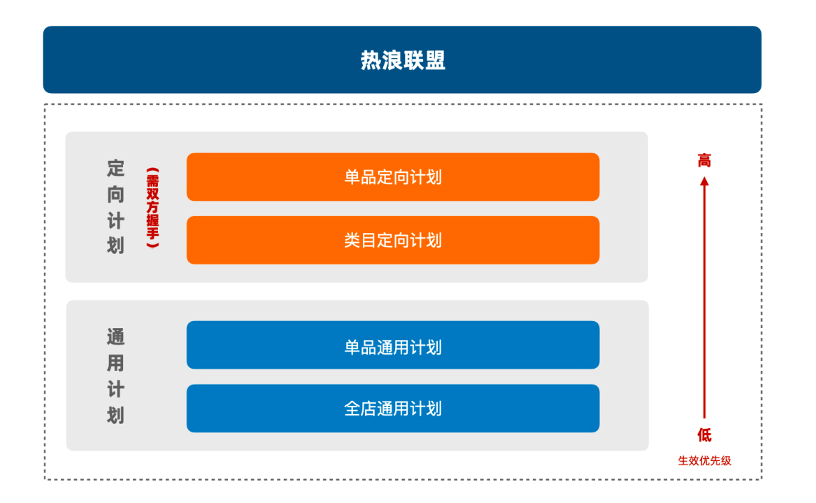淘宝直播商家在热浪联盟进行商品推广的途径有哪些？
