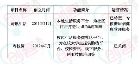 华东O2O项目死名亡单：一窝蜂后惨死案例