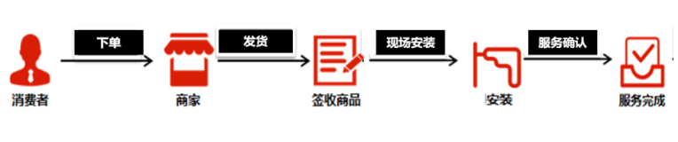 关于天猫新增《消费电子送装一体服务规范》