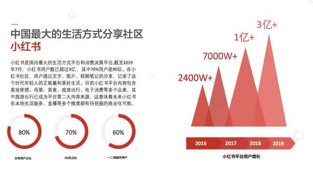 小红书如何运营？