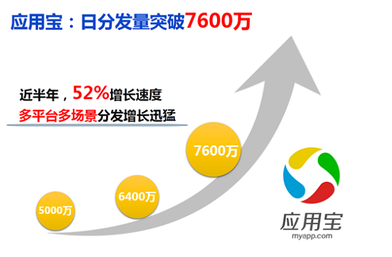 腾讯开放平台扶持300万开发者创业