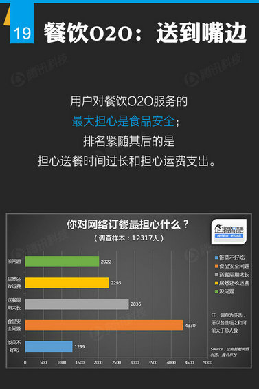 腾讯出炉46页O2O报告，衣食住行的O2O创业淘金热才起步