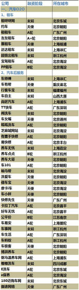 史上最全的O2O创业公司名录(5月7日更新) 史上最全的O2O创业公司名录(5月7日更新)