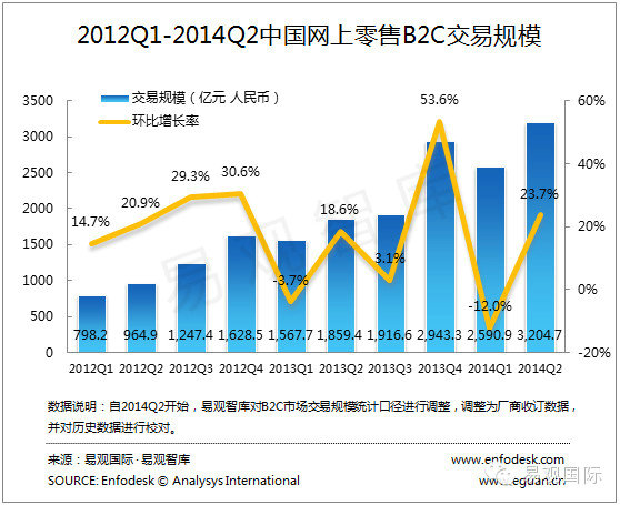 B2C规模达3204.7亿元！竞争力拼移动端！