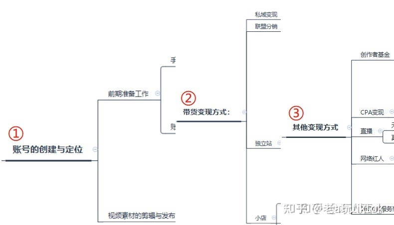 海外短视频+跨境电商 2022赚钱的最新模式？老a带你玩赚tiktok