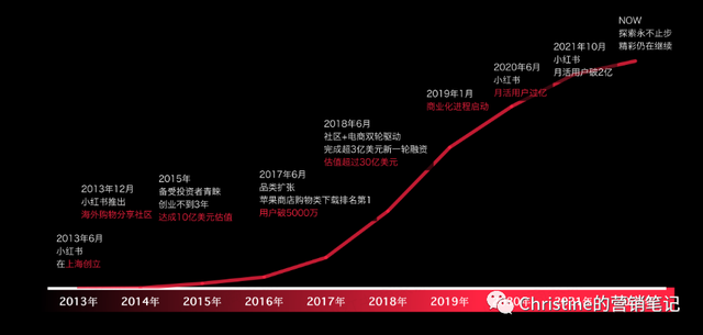 从发展历史、营销生态聊聊，小红书还值得运营吗？
