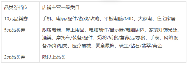 淘特推出跨年品类券活动玩法，详情速看