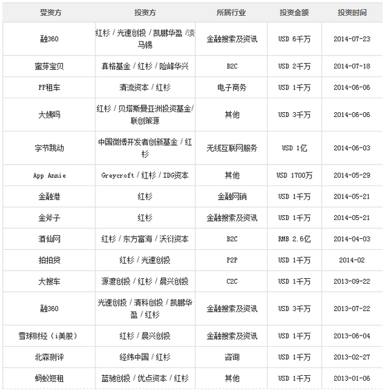 史上最全中国104家风投互联网金融投资案例分析报告