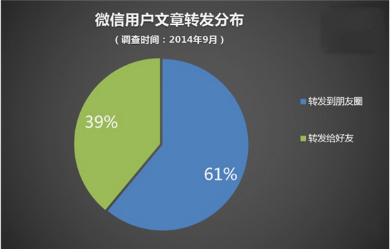 腾讯年终总结：微信用户一天到晚都在干啥