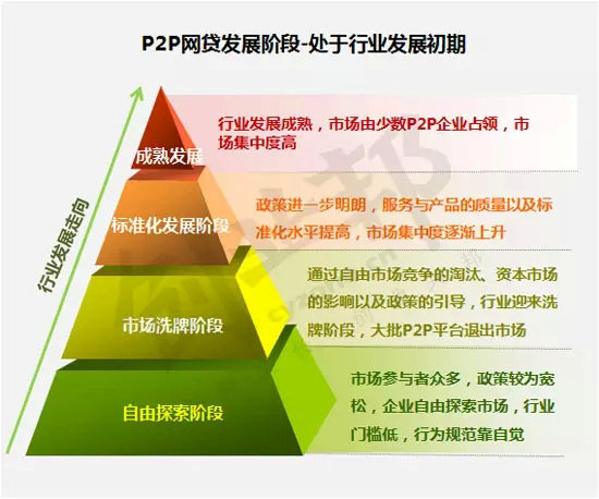 十张图读懂P2P从跑马圈地到市场洗牌