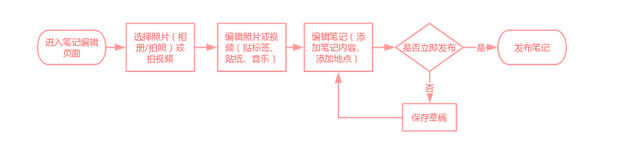 小红书产品分析：种草神器为何如此神奇？