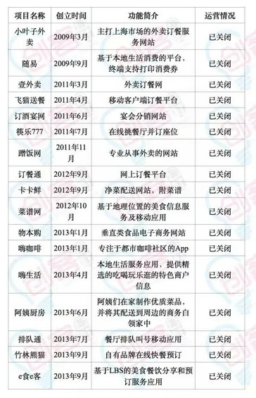 华东O2O项目死名亡单：一窝蜂后惨死案例