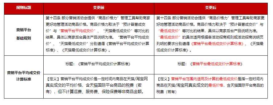 平均成交价变为最低成交价，天猫商品价格力规则调整