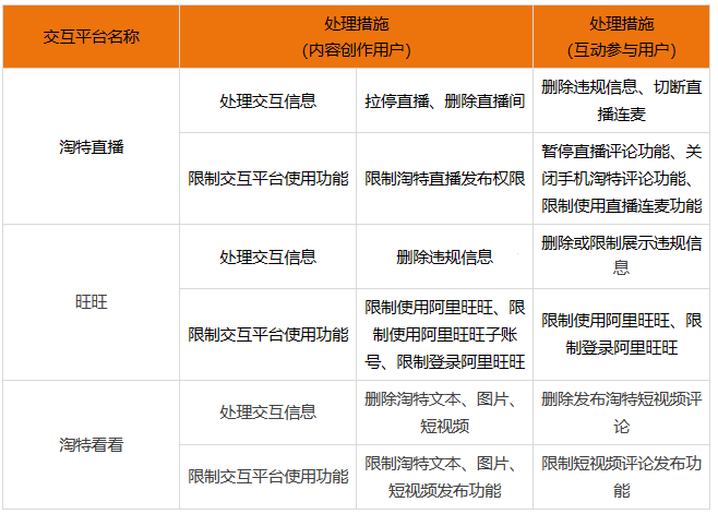 淘特平台新增《交互风险信息管理规则》，3月16日生效