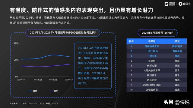 2022视频号发展年中报告(新榜研究院) 2022视频号发展年中报告(新榜研究院)