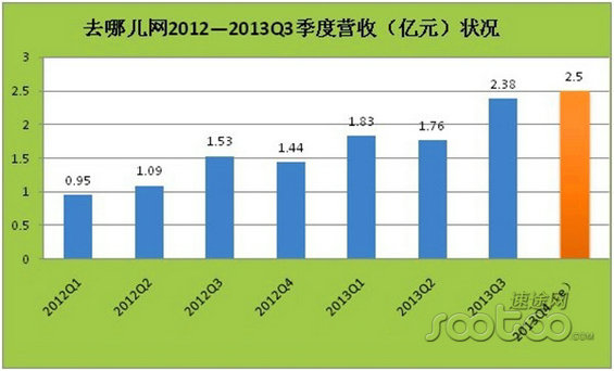 图解去哪儿网发展历程