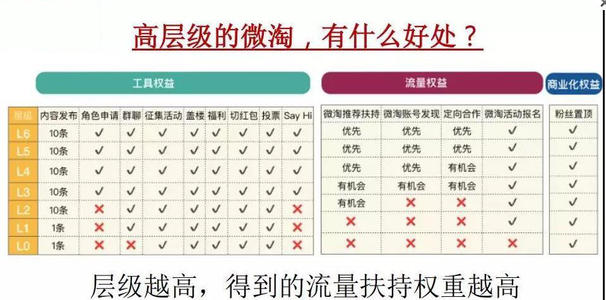 微淘层级跟展现量挂钩，那么该如何提升微淘等级？
