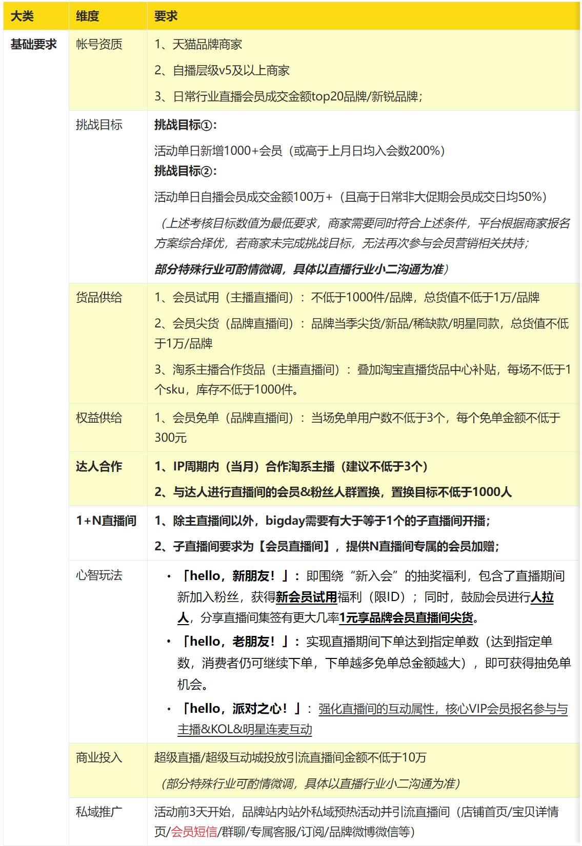 淘宝直播会员营销IP推出VIP心动派对活动，帮助品牌沉淀会员人群价值