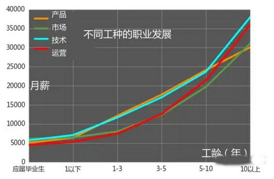 2016互联网行业薪酬分析，快来看看做什么最赚钱！