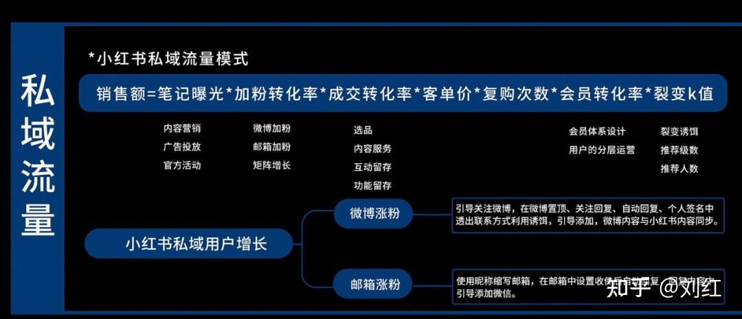 小红书运营模式地图（附小红书教学运营资料）