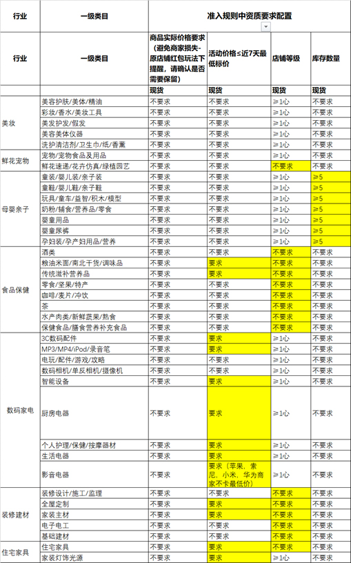 淘宝快消&数码家电&家装行业“七夕告白季”活动招商开启！