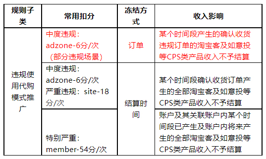 淘宝联盟优化“违规使用代购推广”“协助虚假交易”的违规行为规则，11月12日生效