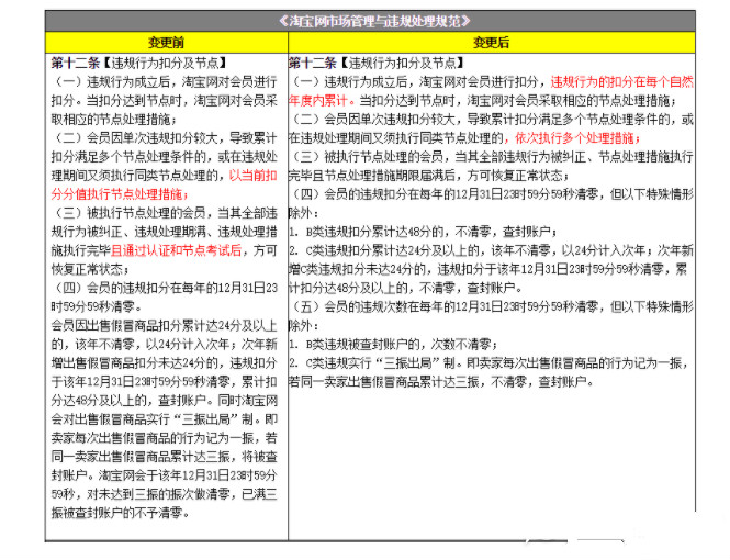 淘宝最新违规节点处理规则是什么？变更了哪些内容？