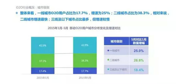 2015年度O2O移动应用行业白皮书