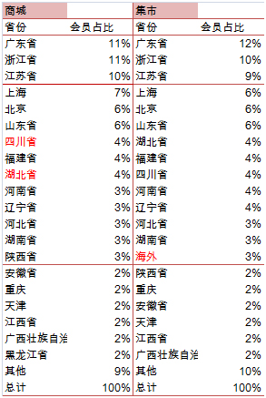 淘宝商城和集市买家全面分析