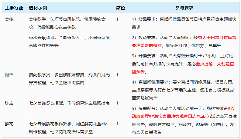 淘宝直播七夕节X「趋势观察日志」开启报名通道啦！