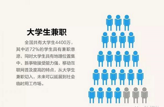 十二张图看懂兼职行业，市场潜力到底有多大？