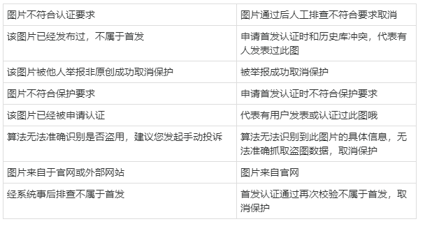 为什么申请阿里原创图片保护不通过？原创保护图片认证支持哪些类目？