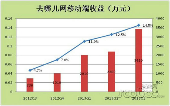 图解去哪儿网发展历程