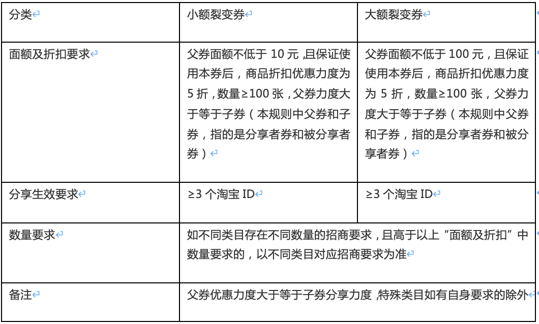 淘宝【盛夏潮搭季节】店铺裂变券活动招商规则及玩法介绍 淘宝【盛夏潮搭季节】店铺裂变券活动招商规则及玩法介绍