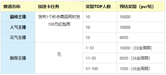 淘宝直播38节排位赛玩法介绍