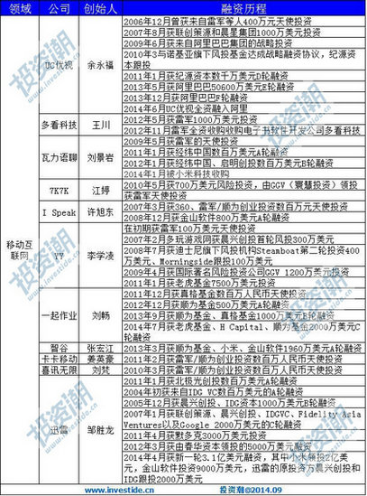 细数雷军系成员，多领域27家公司3家IPO
