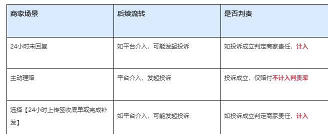 淘宝售后任务工单新灯塔指标介绍说明