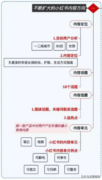 小红书爆红背后可复制的内容运营策略 （知识干货）