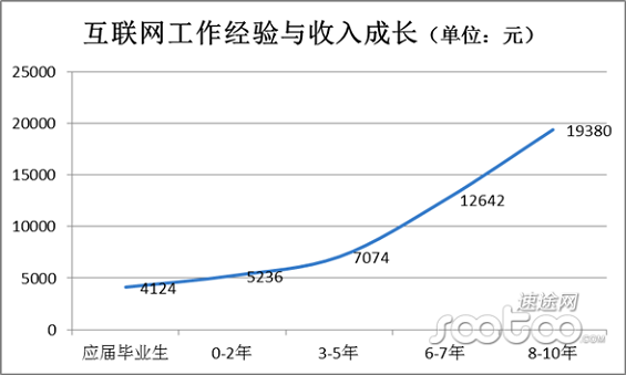 2014年中国互联网行业薪资报告