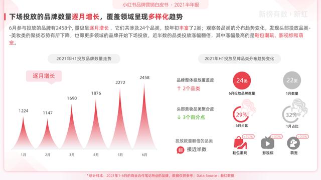 「报告」2022小红书营销洞察白皮书