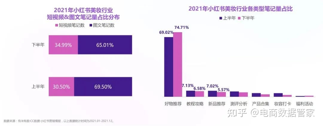 2022抖音&小红书美妆行业营销报告（上）