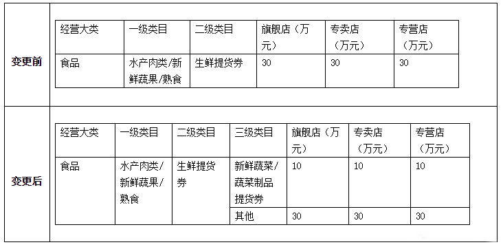 天猫宠物、软件等类目规则调整说明，包含入驻、考核等标准