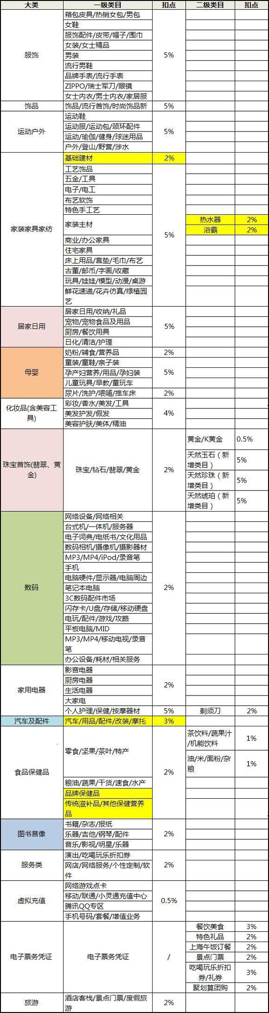 淘宝商城怎么注册之费用问题
