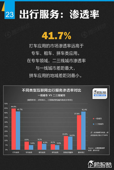 纯干货：七大领域 最牛的二三线城市互联网跨界调查！