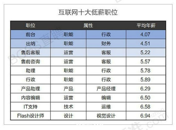 2015年上半年互联网岗位最赚钱的竟然是…