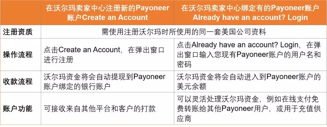沃尔玛店铺如何设置Payoneer收款账号？