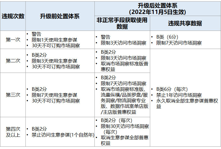 速看！2022生意参谋数据违规行为处罚体系升级公告