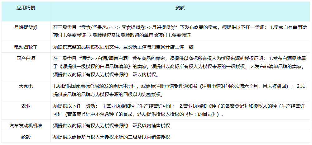 淘特发布授权资质上传补充通知 淘特发布授权资质上传补充通知