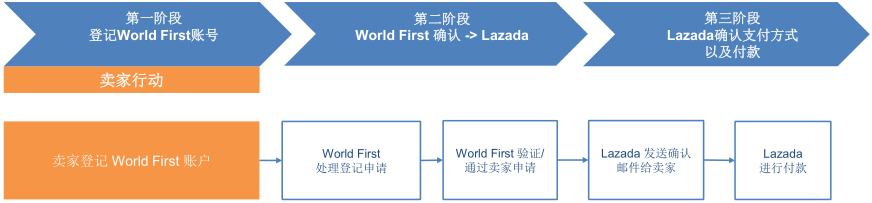 【Lazada新手开店】Lazada如何对接Payoneer与World First卡？